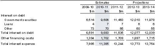 Note 10: Interest expense