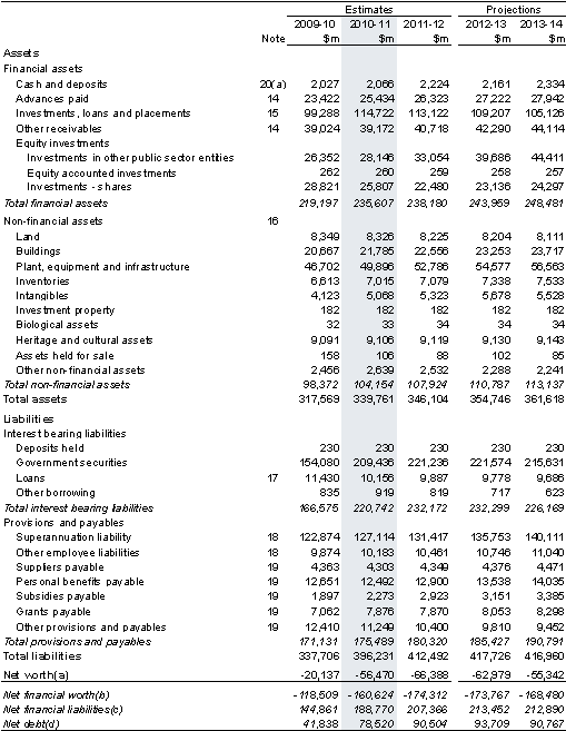 Table 2: Australian Government general government sector balance sheet