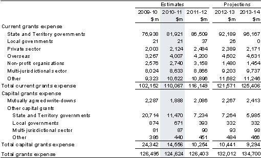 Note 11: Current and capital grants expense