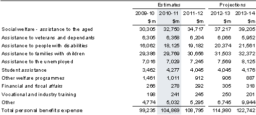 Note 12: Personal benefits expense