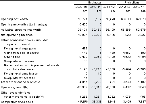 Note 13: Operating result and comprehensive result (total change in net worth)