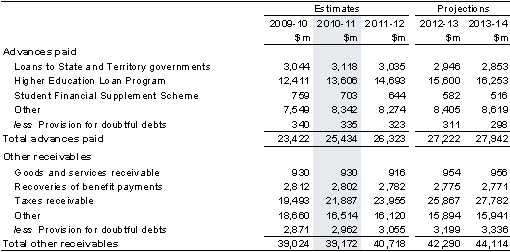 Note 14: Advances paid and other receivables