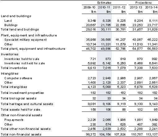 Note 16: Total non-financial assets