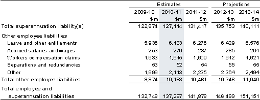 Note 18: Employee and superannuation liabilities