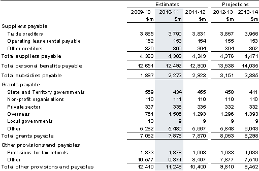 Note 19: Provisions and payables
