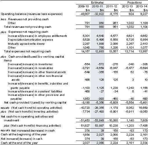 Note 20: Reconciliation of cash
