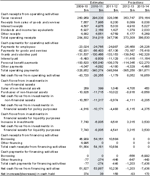 Table 3: Australian Government general government sector cash flow statement(a)