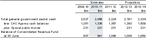 Revenues or monies raised by the Executive Government automatically form part of the Consolidated Revenue Fund by force of section 81 of the Australian Constitution. For practical purposes, total Australian Government GGS cash, less cash controlled and administered by CAC Act entities, plus special public monies, represents the Consolidated Revenue Fund referred to in section 81 of the Australian Constitution. On this basis, the balance of the Consolidated Revenue Fund is shown below.
