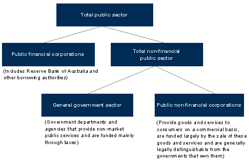 Figure&nbsp;1: Institutional structure of the public sector