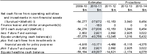Table 3: Australian Government general government sector cash flow statement (continued)(a)