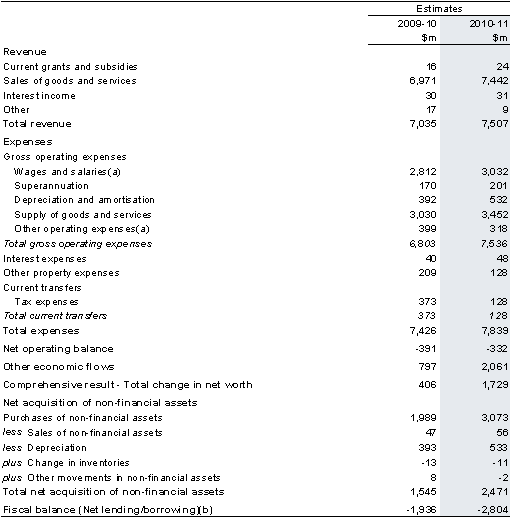 Table 4: Australian Government public non-financial corporations sector operating statement