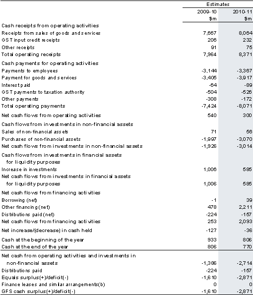 Table 6: Australian Government public non-financial corporations sector cash flow statement(a)