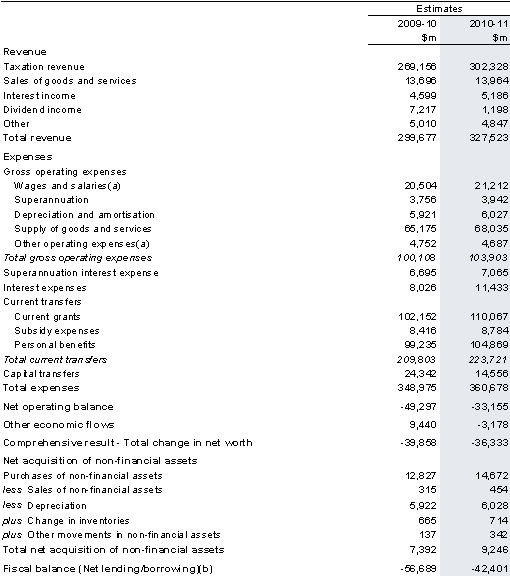 Table 7: Australian Government total non-financial public sector operating statement