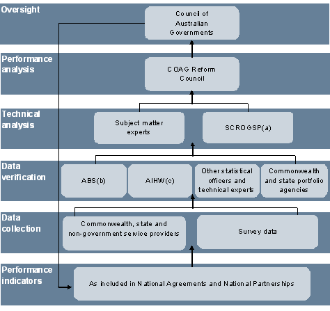 Chart&nbsp;6.1: Performance reporting information flows