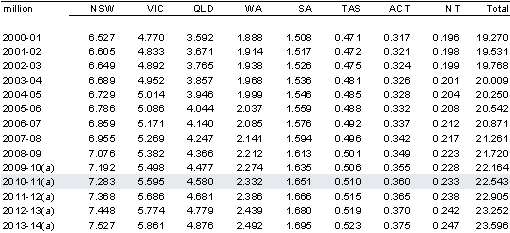 Table A.1: Population by State, at 31 December