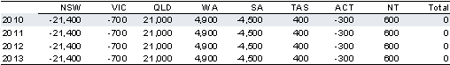 Table A.3: Net interstate migration