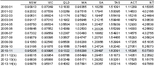 Table A.8: GST relativities since 200-01(a)