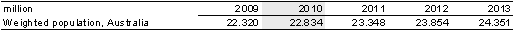 Table A.4: Age/gender-weighted population