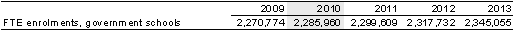 Table A.5: School enrolments