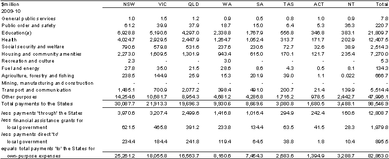 Table B.1: Total payments to the States by GFS function