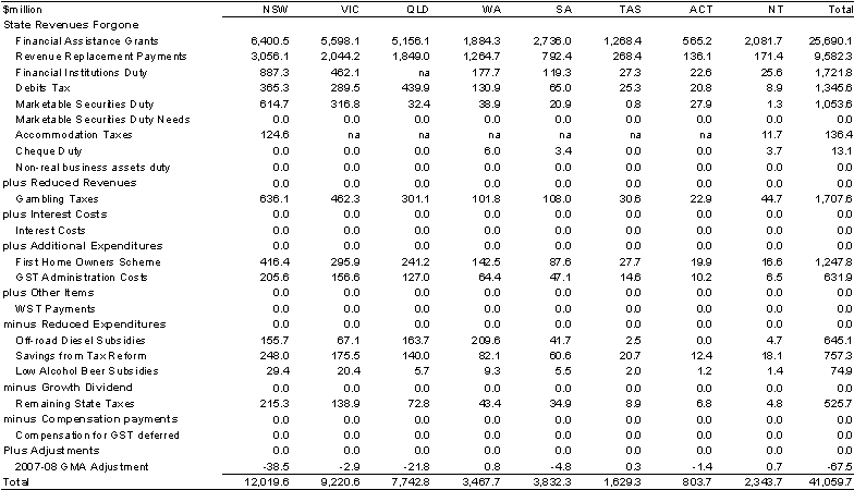 Table C.2: Guaranteed minimum amount in 2008-09