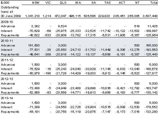 Table 4.1: Summary of advances, interest and repayments