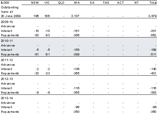 Table 4.10: Railway project loans