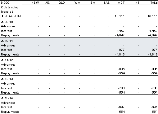 Table 4.11: Australian Capital Territory loans