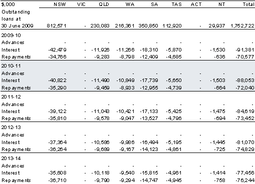 Table 4.2: Commonwealth-State Housing Agreement loans