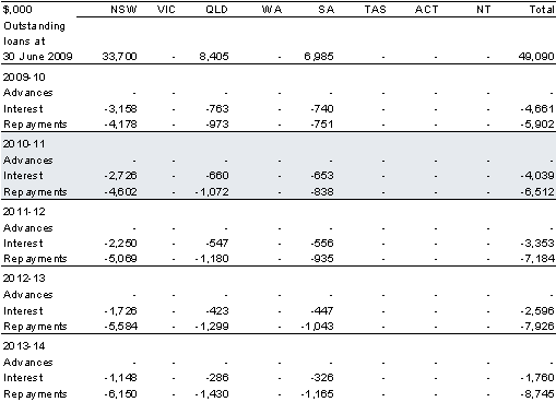 Table 4.7: Sewerage loans