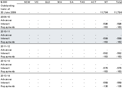 Table 4.8: Northern Territory — water and sewerage loans
