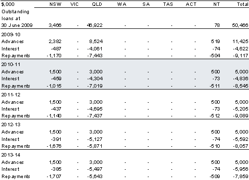 Table 4.9: Natural disaster relief