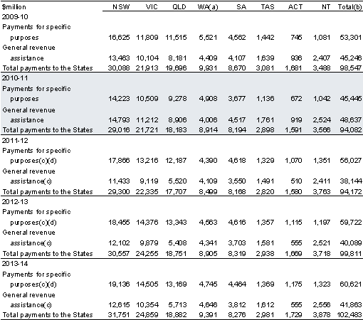 Table&nbsp;1.1: Commonwealth payments to the States