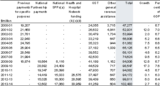 Table&nbsp;1.2: Total payments to the States