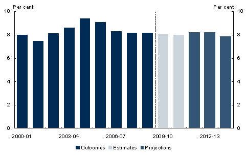 Chart A: GST redistributed as a proportion of the GST payments