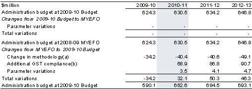 Table 3.8: Reconciliation of the GST administration budget
