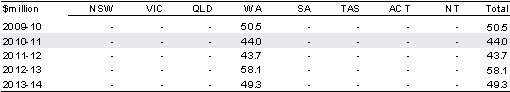 Table 3.12: Reduced royalties