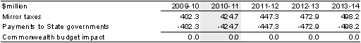 Table 3.15: Mirror taxes accrued on behalf of the States