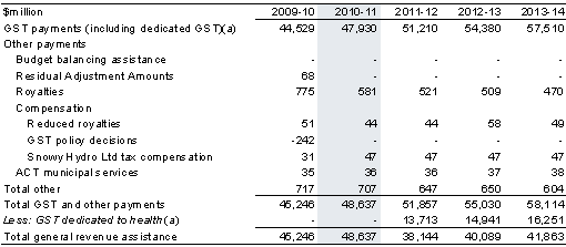 Table 3.2: GST payments and general revenue assistance