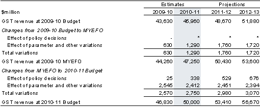 Table 3.3: Reconciliation of GST revenue estimates