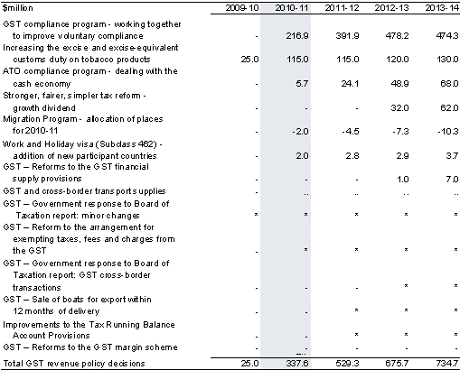 Table 3.4: Policy decisions since MYEFO that affect GST revenue