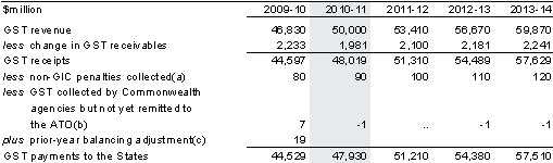 Table 3.5: GST revenue and GST payments to the States