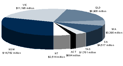 Chart 3.1: State shares of GST payments, 2010-11