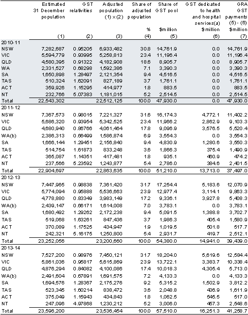 Table&nbsp;3.7: Distribution of the GST pool (continued)