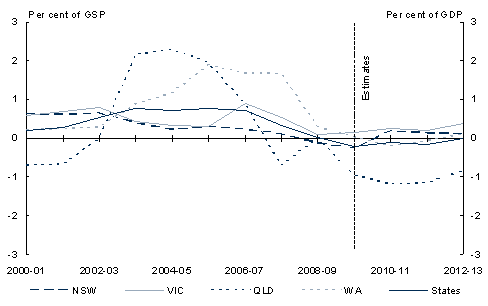 Chart&nbsp;5.1: State general government sector net operating balance(a)