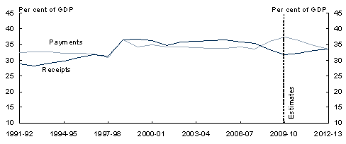 Chart�5.5: General government sector receipts and payments by level of government(a) - C: Consolidated