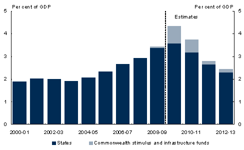 Chart&nbsp;A: Commonwealth stimulus and infrastructure fund contribution to aggregate state gross fixed capital formation