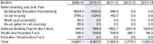 Table&nbsp;A: Commonwealth stimulus and infrastructure fund contribution to aggregate state gross fixed capital formation