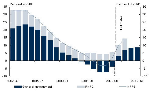 Chart&nbsp;5.6: Consolidated net debt by sector(as at end of financial year)(a)