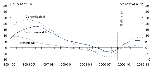 Chart�5.7: Net debt by sector and level of government (as at end of financial year)(a) - A: General government sector